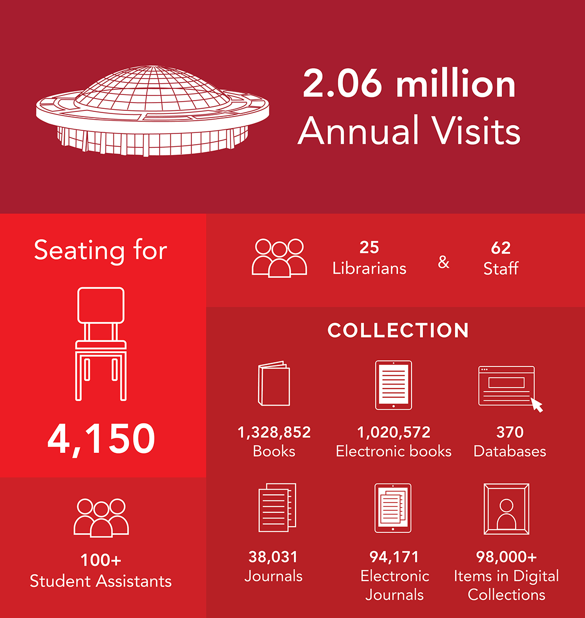 info graphic about the library