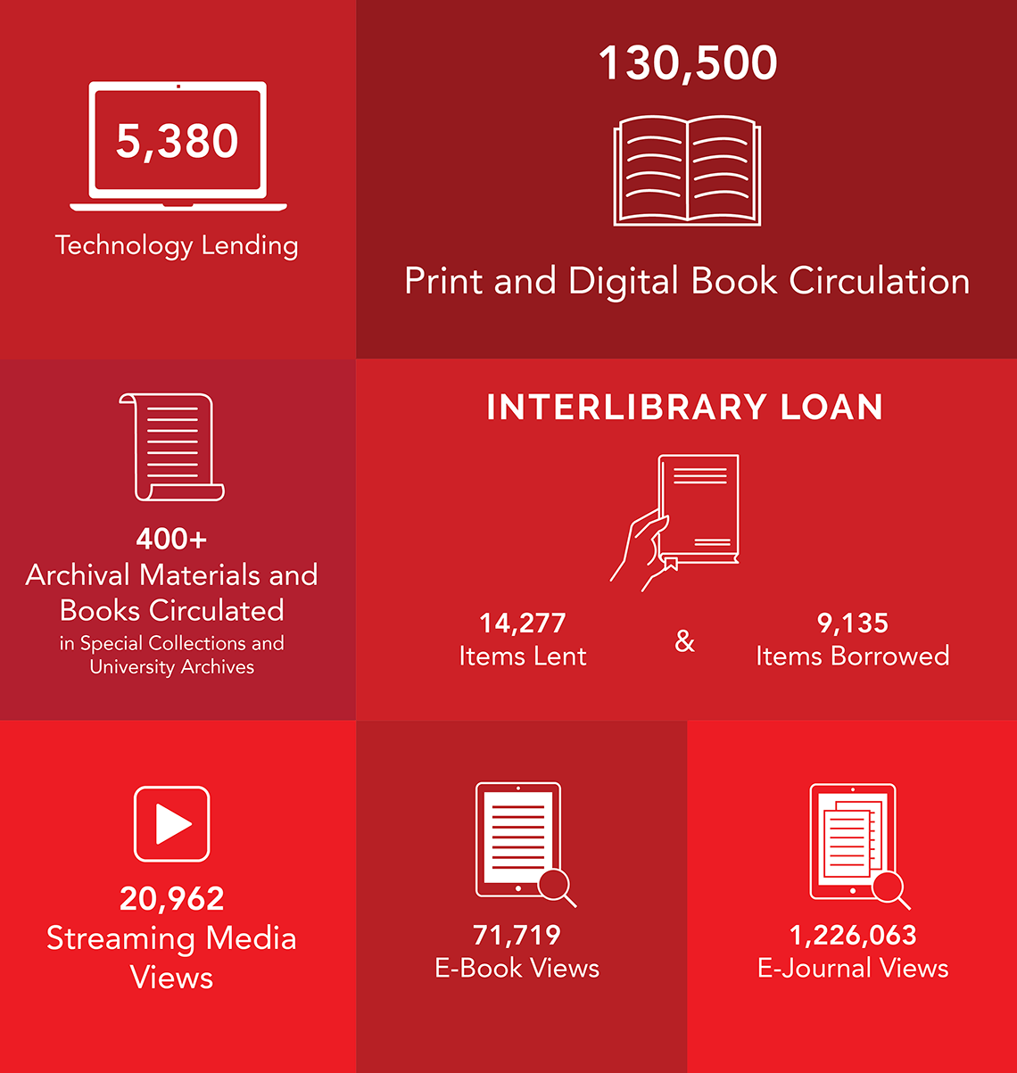 info graphic on use of library materials